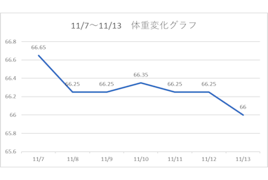 2020年11月7日から13日体重変化グラフ