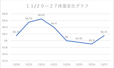 2020年11月20日～27日体重変化グラフ