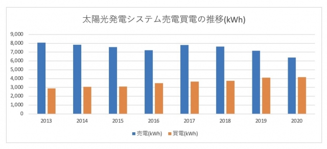 太陽光発電8年分kWh_2013-2020_グラフ
