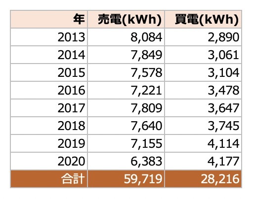 太陽光発電8年分kWh_2013-2020_表
