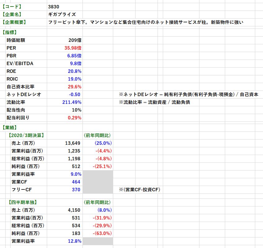 【決算分析】 3830 ギガプライズ(2020年３月期  決算)