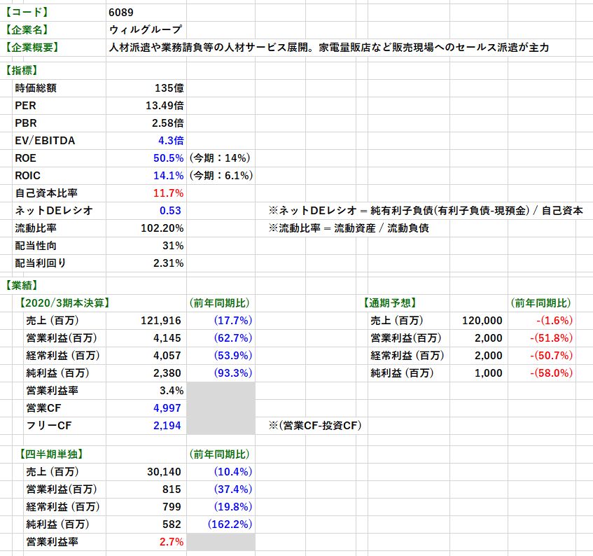 【決算分析】 6089 ウィルグループ(2020年３月期  決算)