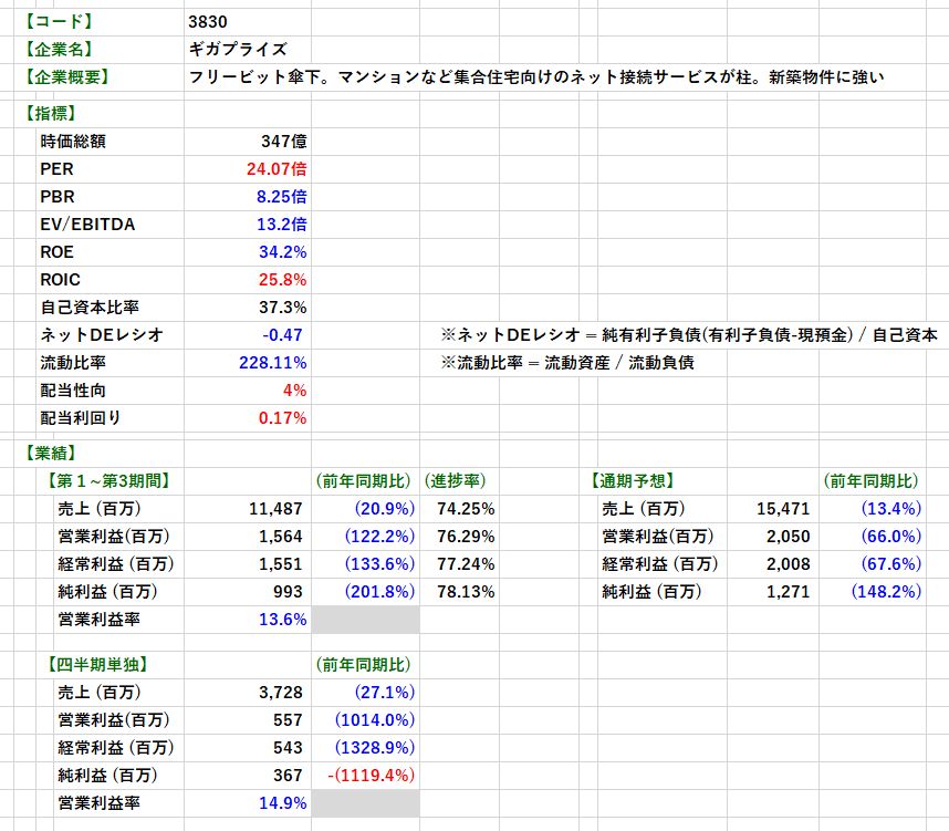 【決算分析】 3830 ギガプライズ(2021年３月期  第３四半期決算)