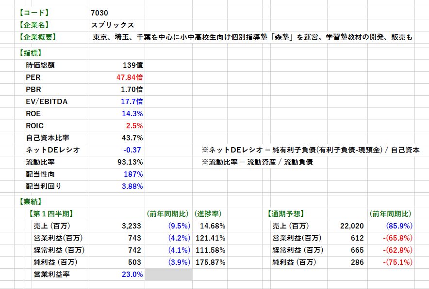 【決算分析】 7030 スプリクス(2021年９月期  第１四半期決算)