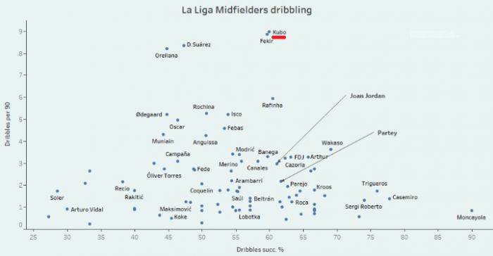 kubo one of best mids in the league when it comes to dribbling