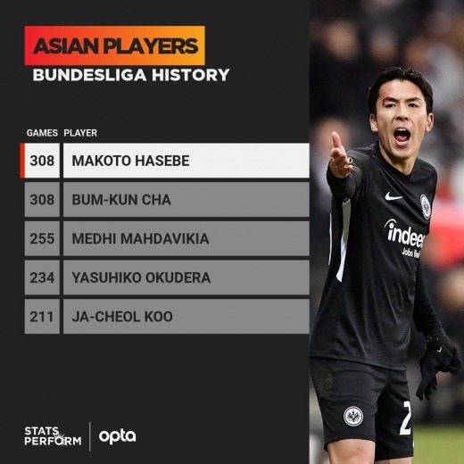 With his 308th appearance in the Bundesliga, Makoto Hasebe becomes the Asian player with the most BL games in history