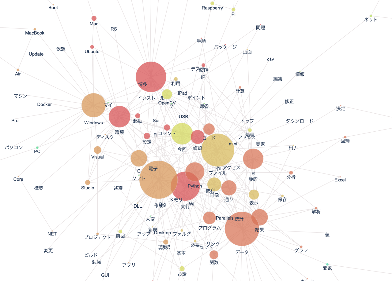 Co-occurrence-network_220103.png
