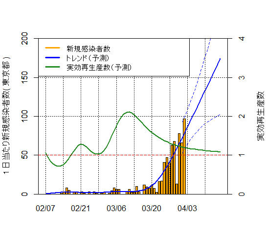 感染者数と実効再生産の推移（東京都）